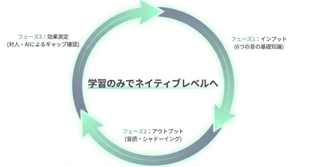 これであなたもネイティブレベル！？】英語発音を極める3STEP｜eichaneigo