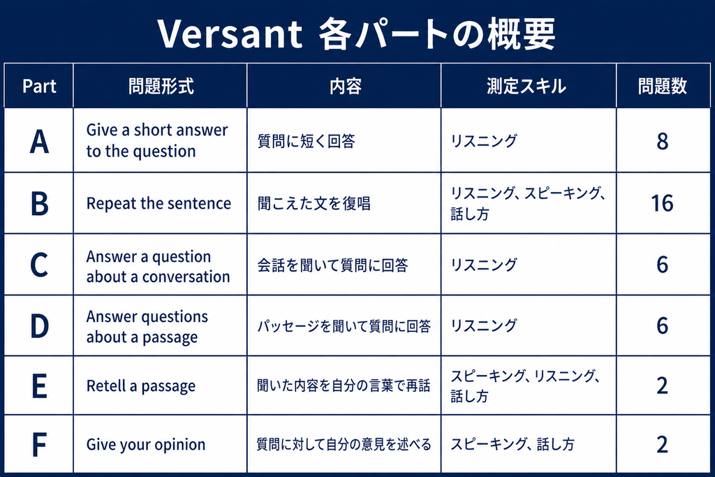 Versant 各パートの概要
